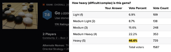 BGG Weight | It's Complicated